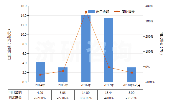 2014-2018年3月中國(guó)人造纖維廢料(包括落綿、廢紗及回收纖維)(HS55052000)出口總額及增速統(tǒng)計(jì)